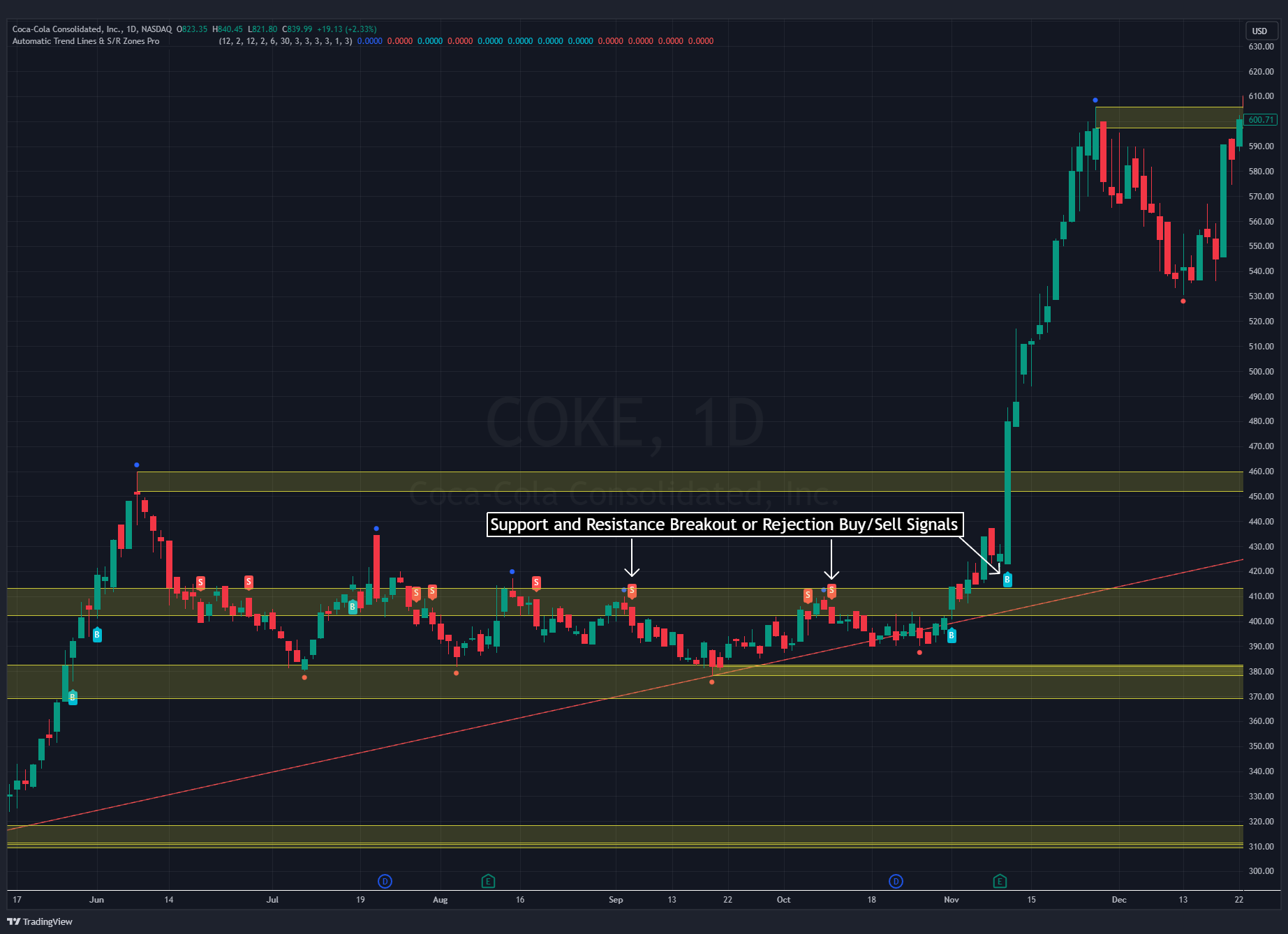 S/R Zones Pro - COKE with Breakout and Rejection Signals