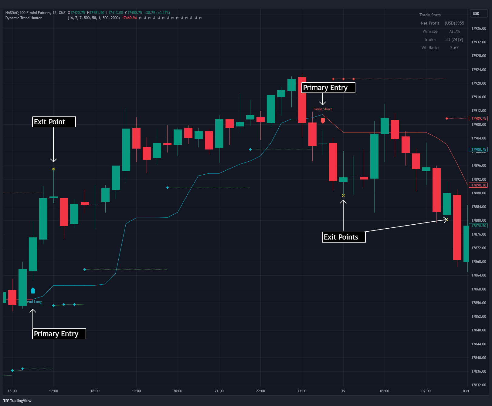 Dynamic Trend Hunter - Primary Entry and Exit Points