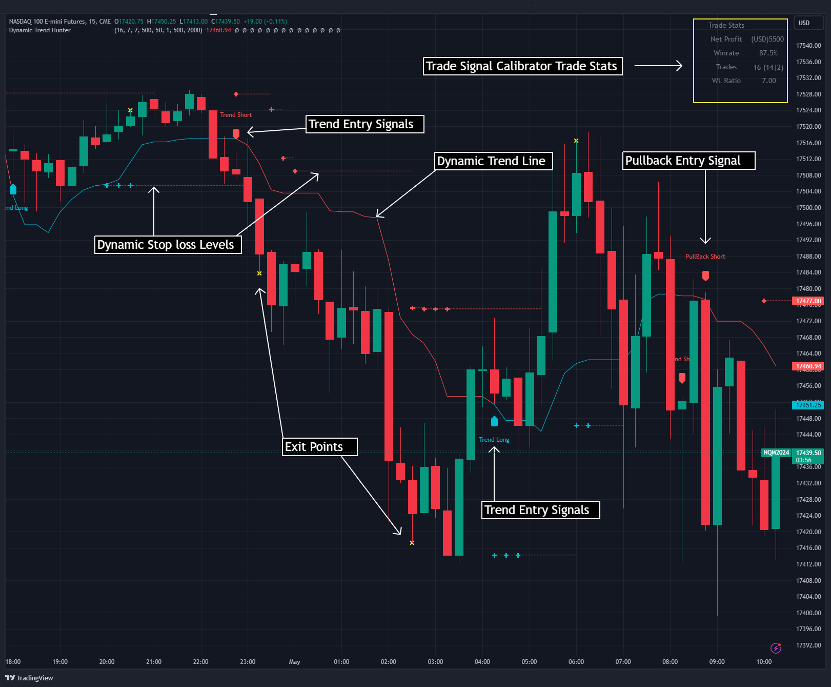 Dynamic Trend Hunter - NQ Futures with Entry Signals and Trade Stats